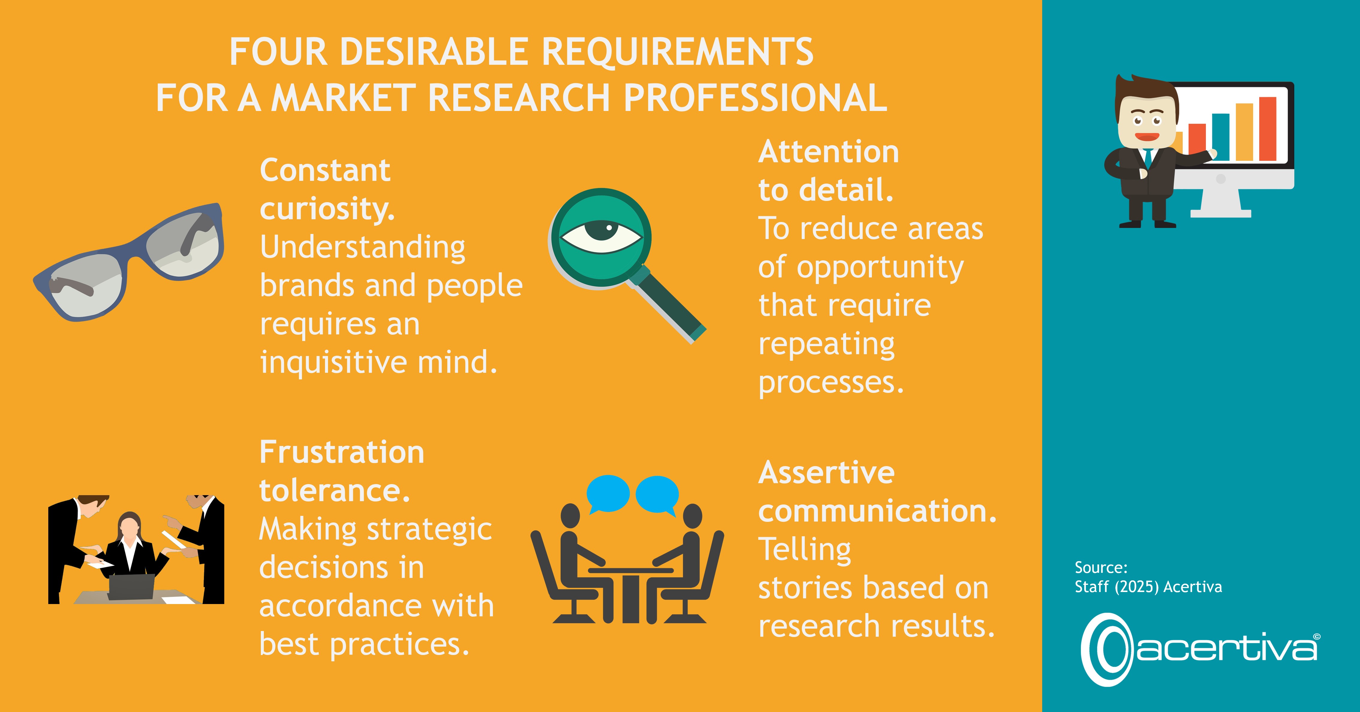 FOUR DESIRABLE QUALIFICATIONS FOR A MARKET RESEARCHER

Constant curiosity. Understanding brands and people demands an inquiring mind.
Attention to detail. To reduce areas of opportunity that force to repeat processes.
Tolerance to frustration. To make strategic decisions with adherence to best practices.
Assertive communication. To tell stories based on the results of an investigation.

Source: Editorial staff, 2025, Acertiva