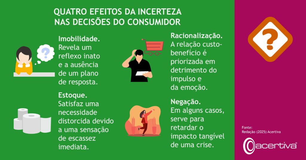 QUATRO EFEITOS DA INCERTEZA NAS DECISÕES DO CONSUMIDOR

Imobilidade. Revela um reflexo inato e a ausência de um plano de resposta.
Racionalização. A relação custo-benefício é priorizada em detrimento do impulso e da emoção.
Estoque. Satisfaz uma necessidade distorcida devido a uma sensação de escassez imediata.
Negação. Em alguns casos, serve para retardar o impacto tangível de uma crise.

Fonte: Redação, 2025, Acertiva​