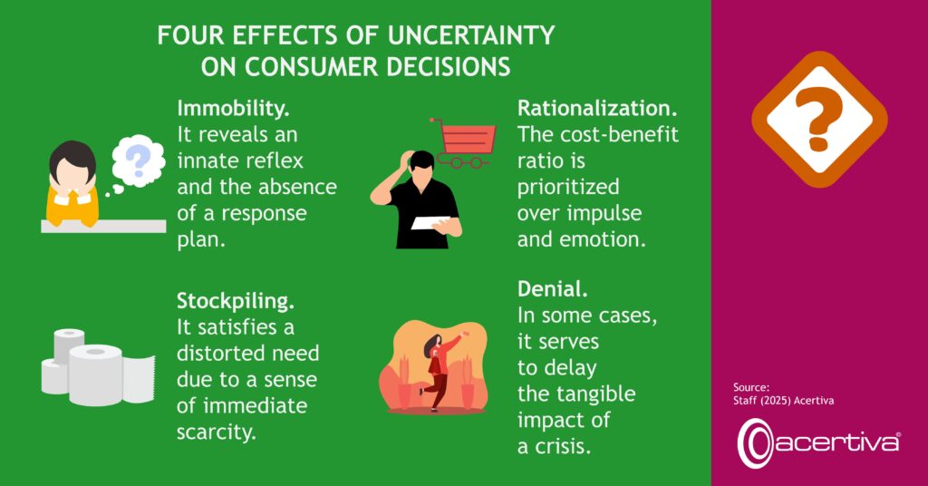 FOUR EFFECTS OF UNCERTAINTY ON CONSUMER DECISIONS

Immobility. It reveals an innate reflex and the absence of a response plan.
Rationalization. The cost-benefit ratio is prioritized over impulse and emotion.
Stockpiling. It satisfies a distorted need due to a sense of immediate scarcity.
Denial. In some cases, it serves to delay the tangible impact of a crisis.

Source: ​Staff, 2025, Acertiva​