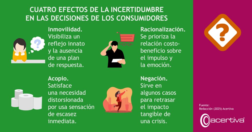 CUATRO EFECTOS DE LA INCERTIDUMBRE EN LAS DECISIONES DE LOS CONSUMIDORES

Inmovilidad. Visibiliza un reflejo innato y la ausencia de una plan de respuesta.
Racionalización. Se prioriza la relación costo-beneficio sobre el impulso y la emoción.
Acopio. Satisface una necesidad distorsionada por usa sensación de escasez inmediata.
Negación. Sirve en algunos casos para retrasar el impacto tangible de una crisis.

Fuente: ​Redacción, 2025, Acertiva​
