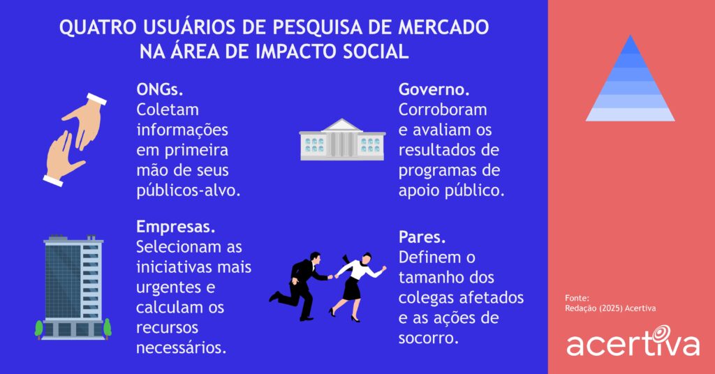 QUATRO USUÁRIOS DE PESQUISA DE MERCADO NA ÁREA DE IMPACTO SOCIAL

ONGs. Coletam informações em primeira mão de seus públicos-alvo.
Governo. Corroboram e avaliam os resultados de programas de apoio público.
Empresas. Selecionam as iniciativas mais urgentes e calculam os recursos necessários.
Pares. Definem o tamanho dos colegas afetados e as ações de socorro.

Fonte: Redação, 2025, Acertiva​