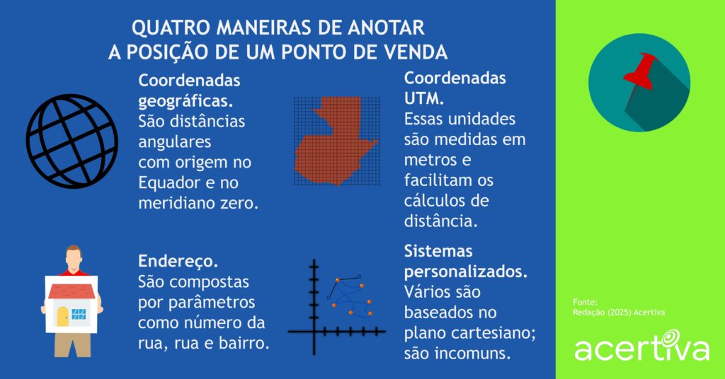 QUATRO MANEIRAS DE ANOTAR A POSIÇÃO DE UM PONTO DE VENDA

Coordenadas geográficas. São distâncias angulares com origem no Equador e no meridiano zero.
Coordenadas UTM. Essas unidades são medidas em metros e facilitam os cálculos de distância.
Endereço. São compostas por parâmetros como número da rua, rua e bairro.
Sistemas personalizados. Vários são baseados no plano cartesiano; são incomuns.

Fonte: Redação, 2025, Acertiva​