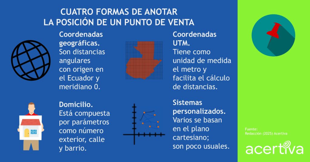 CUATRO FORMAS DE ANOTAR LA POSICIÓN DE UN PUNTO DE VENTA

Coordenadas geográficas. Son distancias angulares con origen en el Ecuador y meridiano 0.
Coordenadas UTM. Tiene como unidad de medida el metro y facilita el cálculo de distancias.
Domicilio. Está compuesta por parámetros como número exterior, calle y barrio.
Sistemas personalizados. Varios se basan en el plano cartesiano; son poco usuales.

Fuente: ​Redacción, 2025, Acertiva​