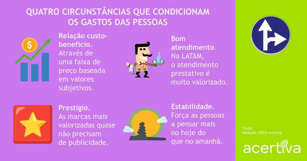 QUATRO CIRCUNSTÂNCIAS QUE CONDICIONAM OS GASTOS DAS PESSOAS

Relação custo-benefício. Através de uma faixa de preço baseada em valores subjetivos.
Bom atendimento. Na LATAM, o atendimento prestativo é muito valorizado.
Prestígio. As marcas mais valorizadas quase não precisam de publicidade.
Estabilidade. Força as pessoas a pensar mais no hoje do que no amanhã.

Fonte: Redação, 2025, Acertiva​