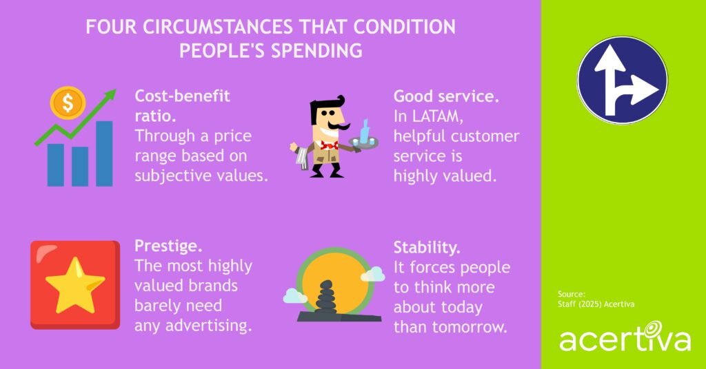 FOUR CIRCUMSTANCES THAT CONDITION PEOPLE'S SPENDING

Cost-benefit ratio. Through a price range based on subjective values.
Good service. In LATAM, helpful customer service is highly valued.
Prestige. The most highly valued brands barely need any advertising.
Stability. It forces people to think more about today than tomorrow.

Source: ​Staff, 2025, Acertiva​
