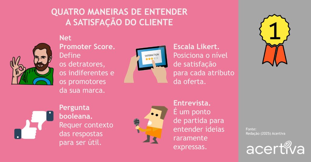 QUATRO MANEIRAS DE ENTENDER A SATISFAÇÃO DO CLIENTE

Net Promoter Score. Define os detratores, os indiferentes e os promotores da sua marca.
Escala Likert. Posiciona o nível de satisfação para cada atributo da oferta.
Pergunta booleana. Requer contexto das respostas para ser útil.
Entrevista. É um ponto de partida para entender ideias raramente expressas.

Fonte: Redação, 2025, Acertiva​