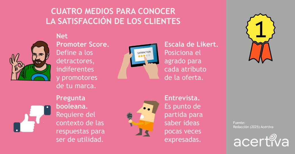 CUATRO MEDIOS PARA CONOCER LA SATISFACCIÓN DE LOS CLIENTES

Net Promoter Score. Define a los detractores, indiferentes y promotores de tu marca.
Escala de Likert. Posiciona el agrado para cada atributo de la oferta.
Pregunta booleana. Requiere del contexto de las respuestas para ser de utilidad.
Entrevista. Es punto de partida para saber ideas pocas veces expresadas.

Fuente: ​Redacción, 2025, Acertiva​