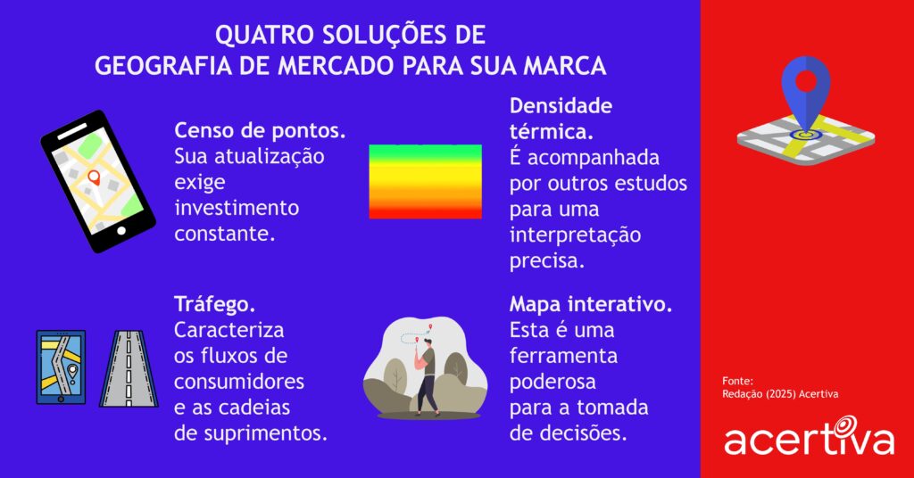 QUATRO SOLUÇÕES DE GEOGRAFIA DE MERCADO PARA SUA MARCA

Censo de pontos. Sua atualização exige investimento constante.
Densidade térmica. É acompanhada por outros estudos para uma interpretação precisa.
Tráfego. Caracteriza os fluxos de consumidores e as cadeias de suprimentos.
Mapa interativo. Esta é uma ferramenta poderosa para a tomada de decisões.

Fonte: Redação, 2025, Acertiva​
