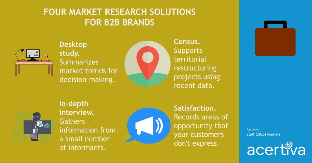 FOUR MARKET RESEARCH SOLUTIONS FOR B2B BRANDS

Desktop study. Summarizes market trends for decision-making.
Census. Supports territorial restructuring projects using recent data.
In-depth interview. Gathers information from a small number of informants.
Satisfaction. Records areas of opportunity that your customers don't express.

Source: ​Staff, 2025, Acertiva​