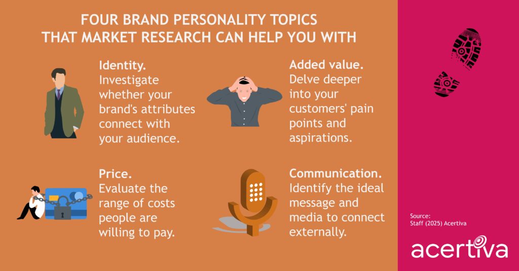 FOUR BRAND PERSONALITY TOPICS THAT MARKET RESEARCH CAN HELP YOU WITH

Identity. Investigate whether your brand's attributes connect with your audience.
Added value. Delve deeper into your customers' pain points and aspirations.
Price. Evaluate the range of costs people are willing to pay.
Communication. Identify the ideal message and media to connect externally.

Source: ​Staff, 2025, Acertiva​