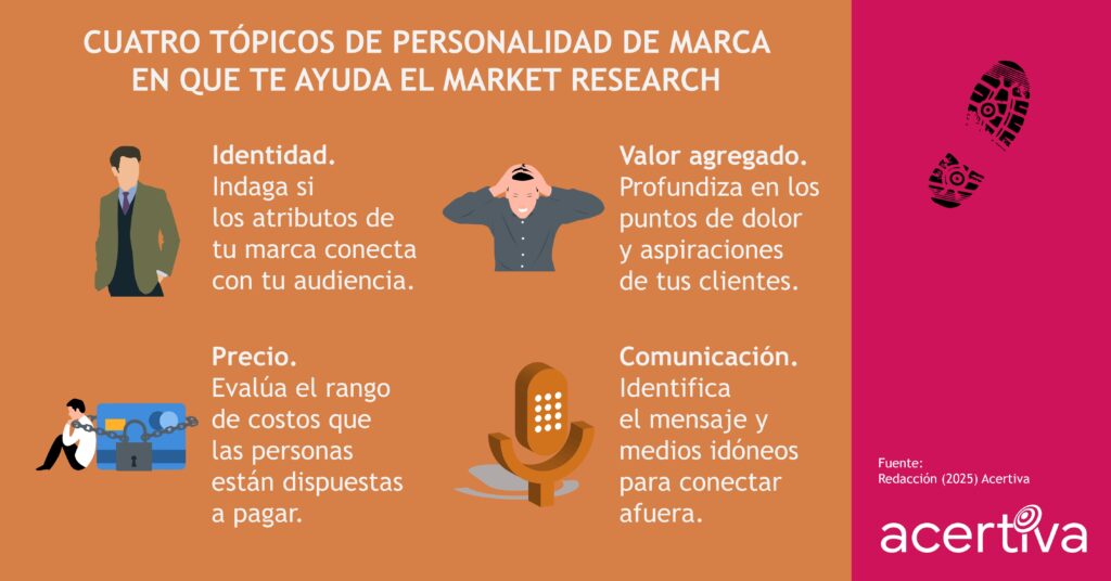 CUATRO TÓPICOS DE PERSONALIDAD DE MARCA EN QUE TE AYUDA EL MARKET RESEARCH

Identidad. Indaga si los atributos de tu marca conecta con tu audiencia.
Valor agregado. Profundiza en los puntos de dolor y aspiraciones de tus clientes.
Precio. Evalúa el rango de costos que las personas están dispuestas a pagar.
Comunicación. Identifica el mensaje y medios idóneos para conectar afuera.

Fuente: ​Redacción, 2025, Acertiva​