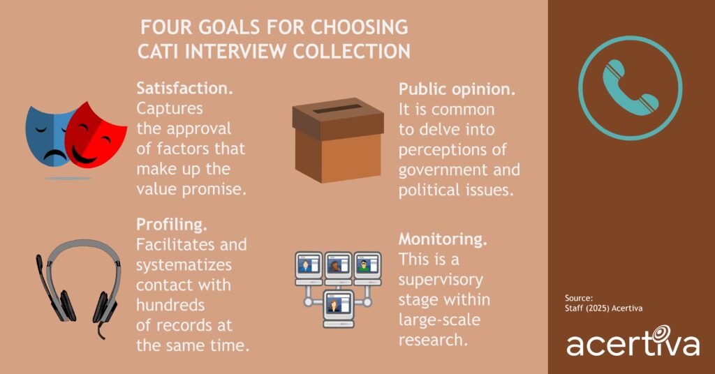 FOUR GOALS FOR CHOOSING CATI INTERVIEW COLLECTION

Satisfaction. Captures the approval of factors that make up the value promise.
Public opinion. It is common to delve into perceptions of government and political issues.
Profiling. Facilitates and systematizes contact with hundreds of records at the same time.
Monitoring. This is a supervisory stage within large-scale research.

Source: ​Staff, 2025, Acertiva​