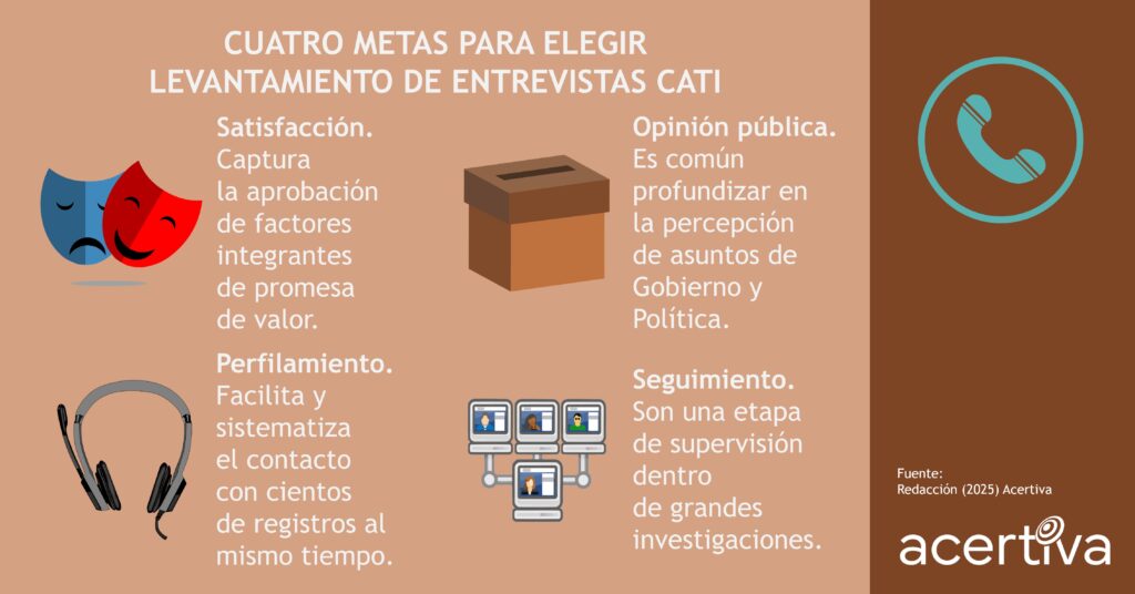 CUATRO METAS PARA ELEGIR LEVANTAMIENTO DE ENTREVISTAS CATI

Satisfacción. Captura el de aprobación de factores integrantes de promesa de valor.
Opinión pública. Es común profundizar en la percepción de asuntos de Gobierno y Política.
Perfilamiento. Facilita y sistematiza el contacto con cientos de registros al mismo tiempo.
Seguimiento. Son una etapa de supervisión dentro de grandes investigaciones.

Fuente: ​Redacción, 2025, Acertiva​