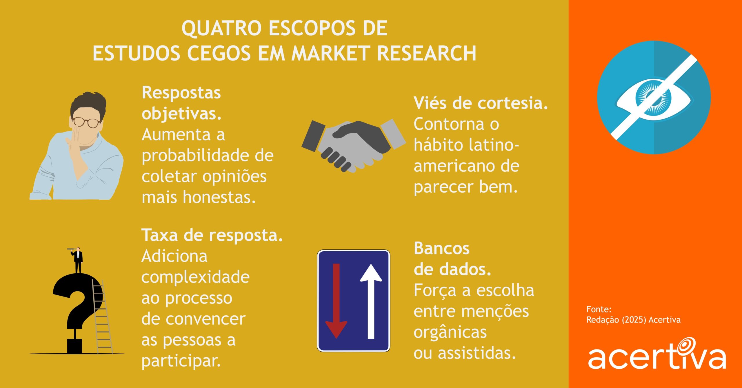 FOUR SCOPE OF BLIND STUDIES IN MARKET RESEARCH

Objective responses. Increases the likelihood of gathering more honest opinions.
Courtesy bias. Circumvents the Latin American habit of looking good.
Response rate. Adds complexity to convincing people to participate.
Databases. Forces a choice between organic or assisted mentions.

Source: ​Staff, 2025, Acertiva​