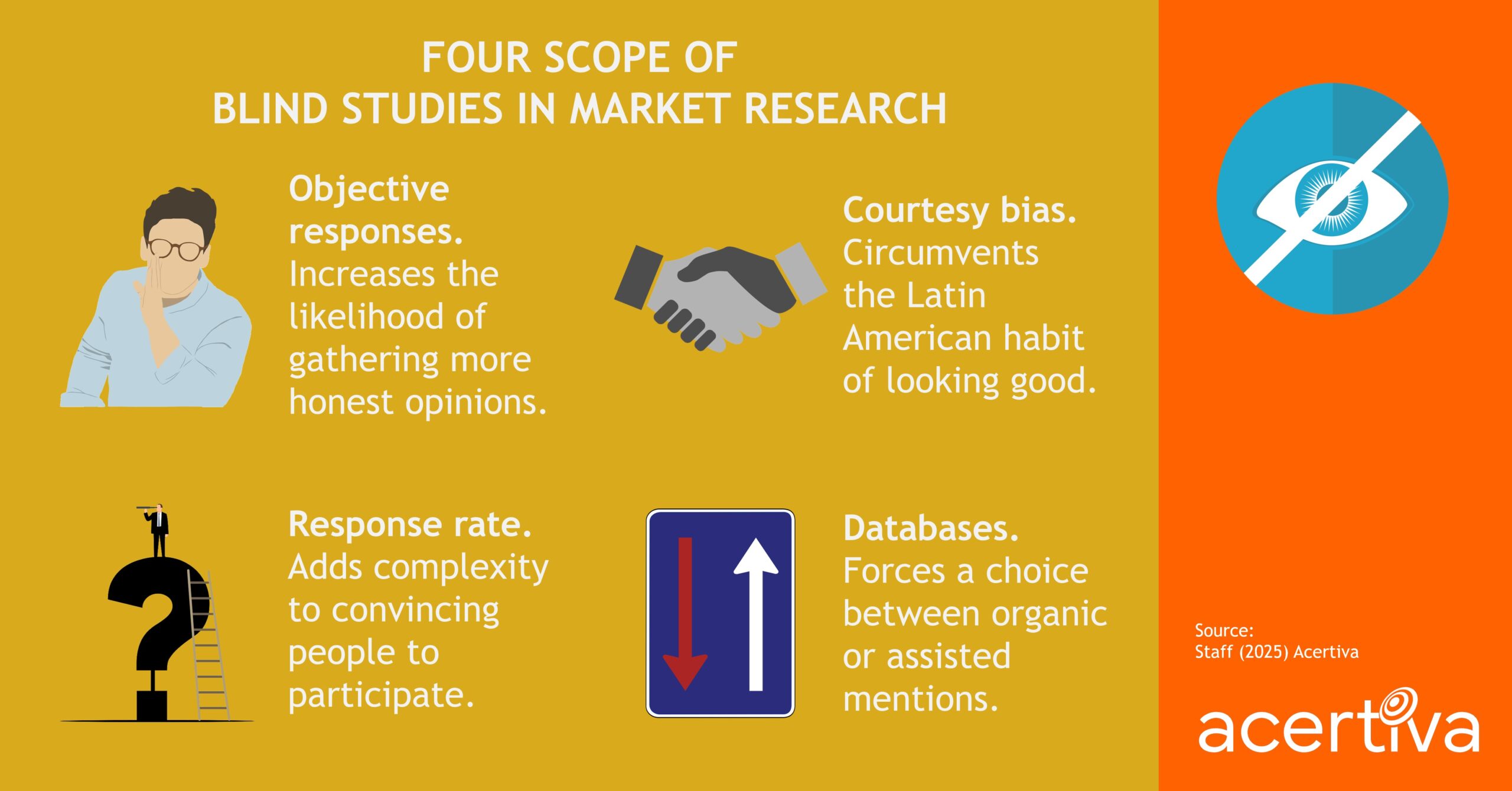 Four Scope Of Blind Studies In Market Research