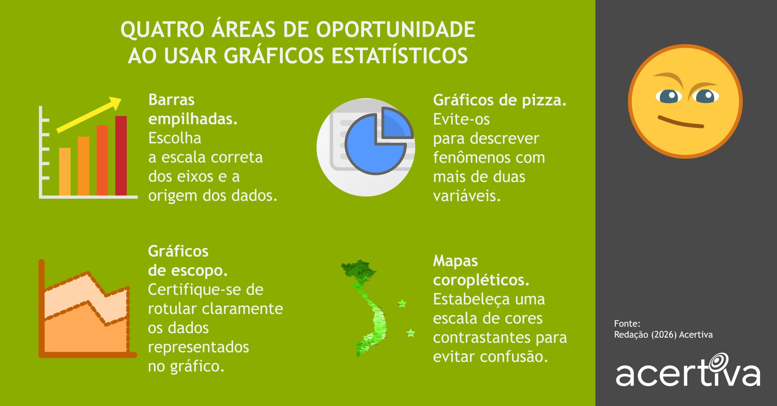 QUATRO ÁREAS DE OPORTUNIDADE AO USAR GRÁFICOS ESTATÍSTICOS Barras empilhadas. Escolha a escala correta dos eixos e a origem dos dados. Gráficos de pizza. Evite-os para descrever fenômenos com mais de duas variáveis. Gráficos de escopo. Certifique-se de rotular claramente os dados representados no gráfico. Mapas coropléticos. Estabeleça uma escala de cores contrastantes para evitar confusão. Fonte: Redação, 2026, Acertiva​