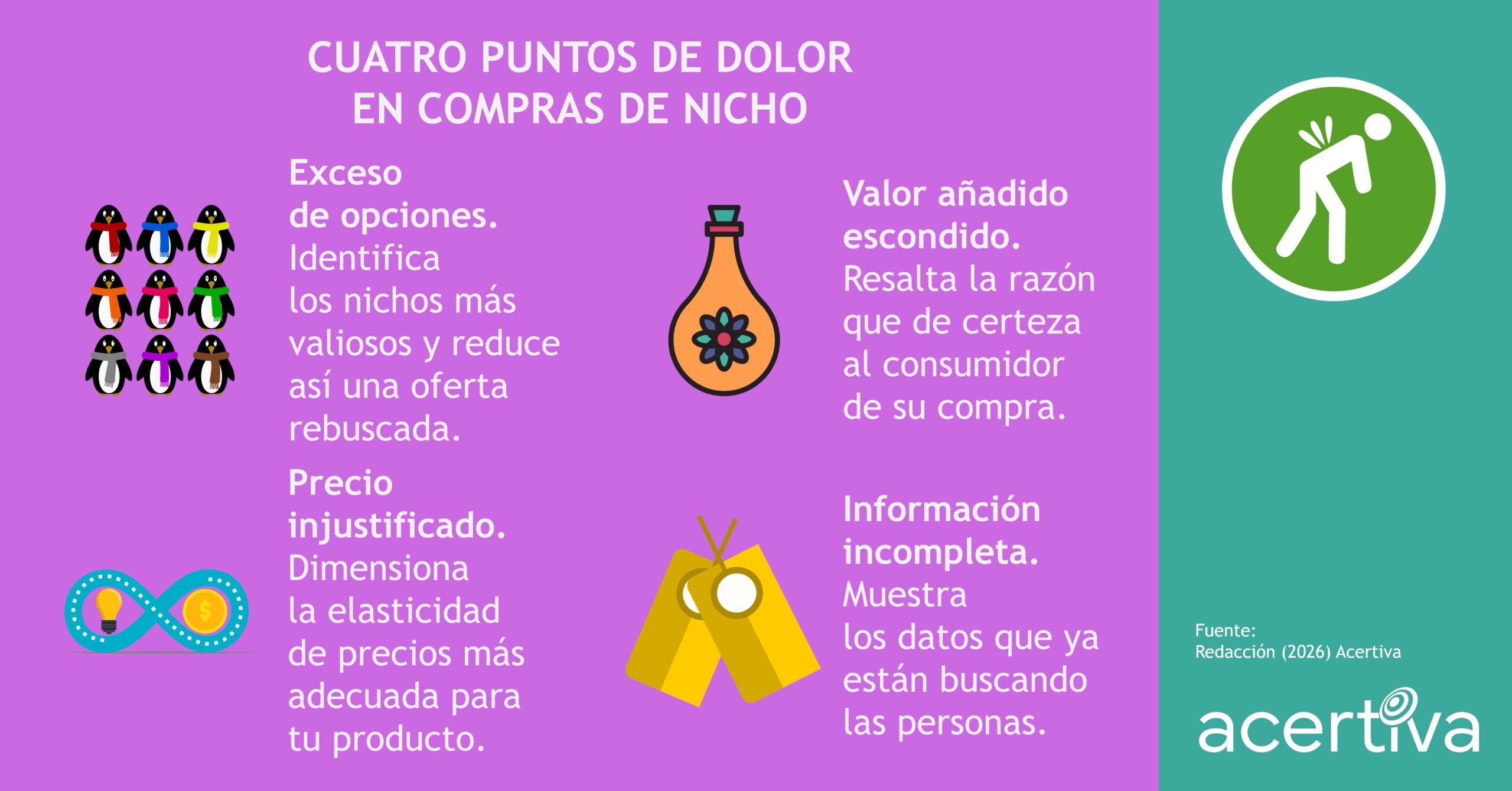 Cuatro Puntos De Dolor En Compras De Nicho