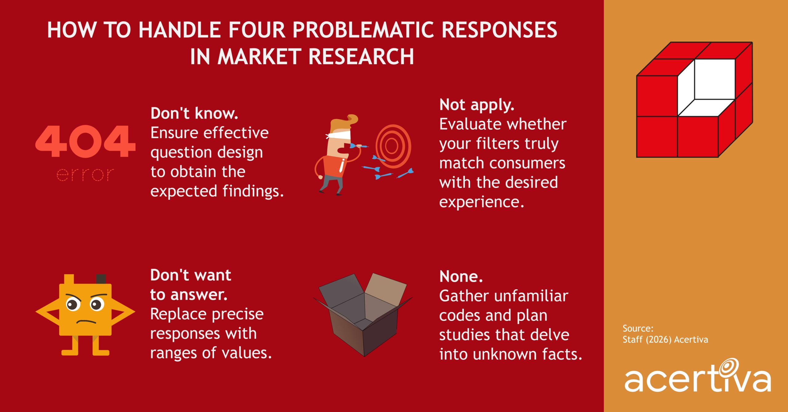 HOW TO HANDLE FOUR PROBLEMATIC RESPONSES IN MARKET RESEARCH Don't know. Ensure effective question design to obtain the expected findings. Not apply. Evaluate whether your filters truly match consumers with the desired experience. Don’t want to answer. Replace precise responses with ranges of values. None. Gather unfamiliar codes and plan studies that delve into unknown facts. Source: ​Staff, 2026, Acertiva​